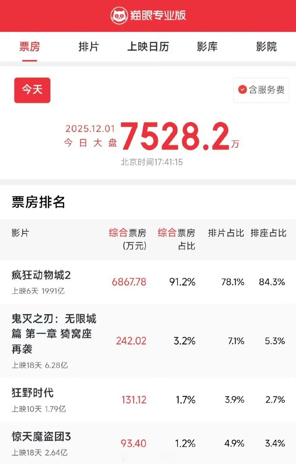 疯狂动物城吸干大盘了，票房20亿，票房占比91.2%，排片占比78.1%疯狂动物