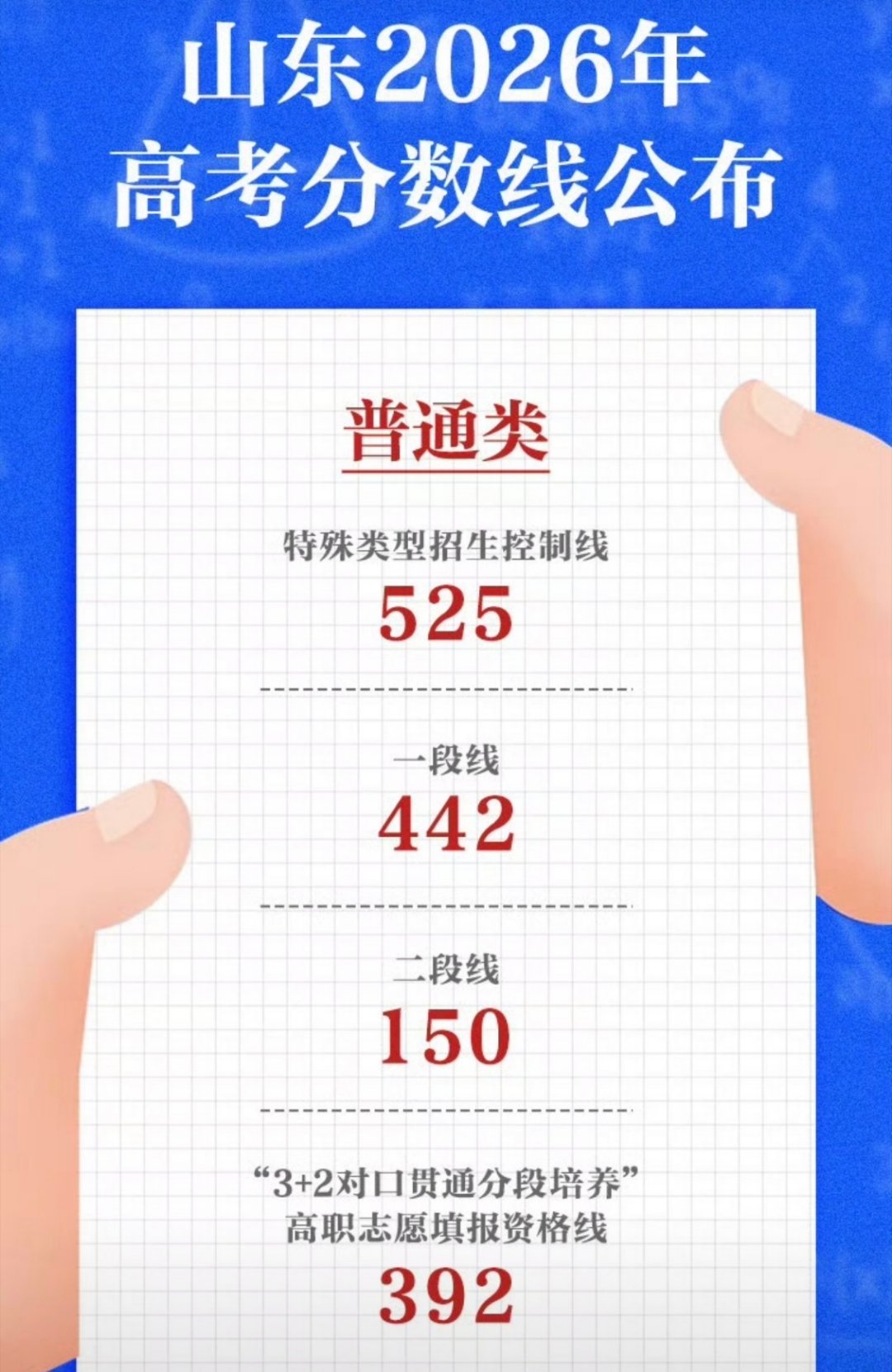 山东高考分数线有段时间没高考了，我们当时不都是一本二本三本专科嘛 现在这个特殊类