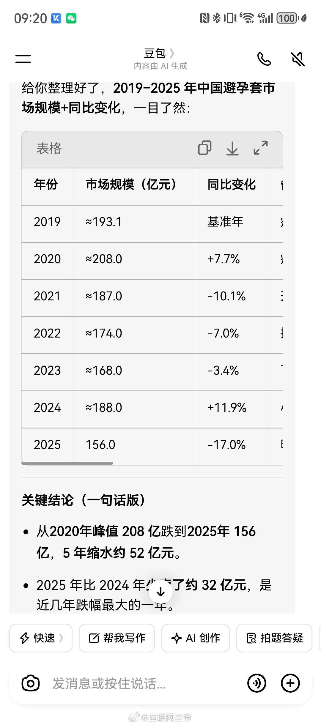 国产伟哥2025年少卖近800万片避孕套市场都比2019年跌了19%了，这货少卖