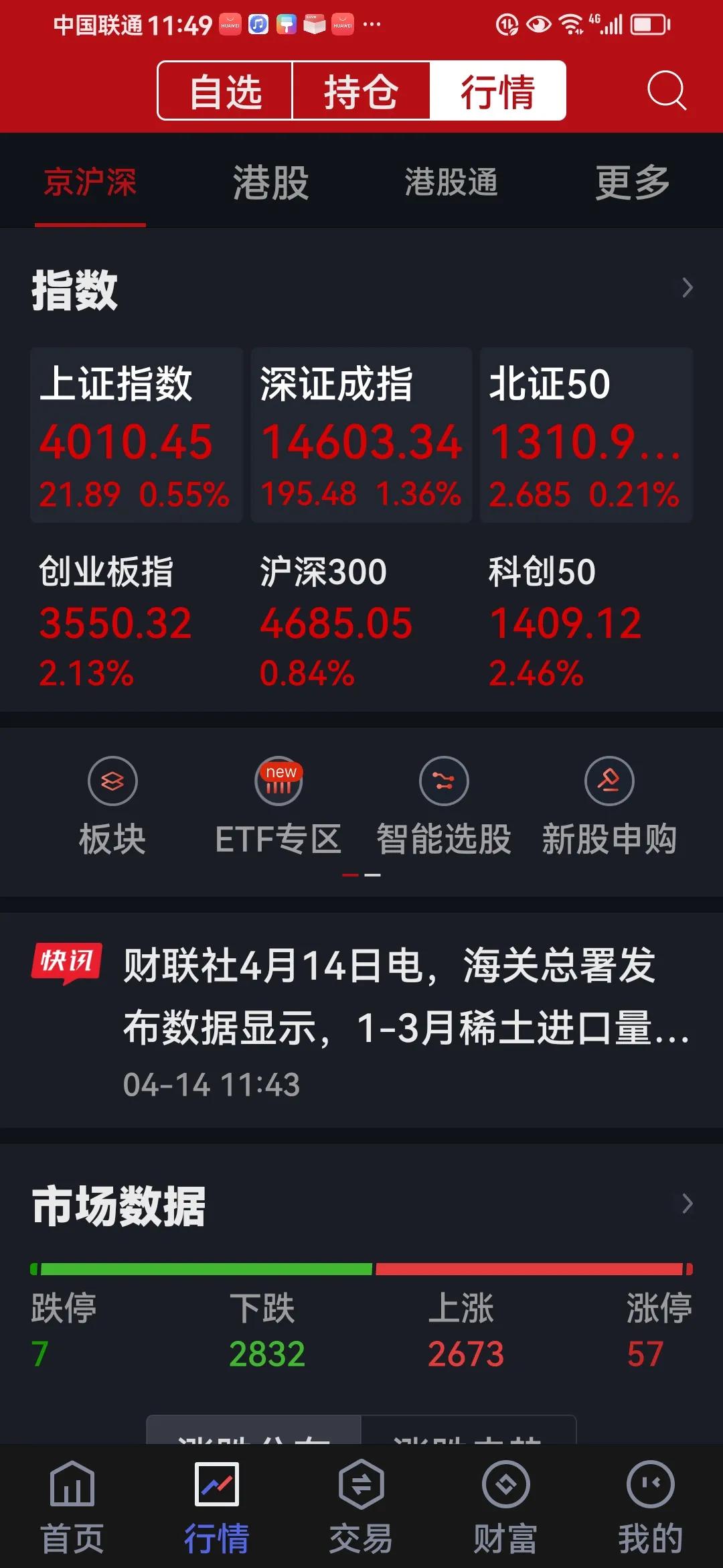 大盘上涨，涨的是高价股，散户朋友们解套了没有…