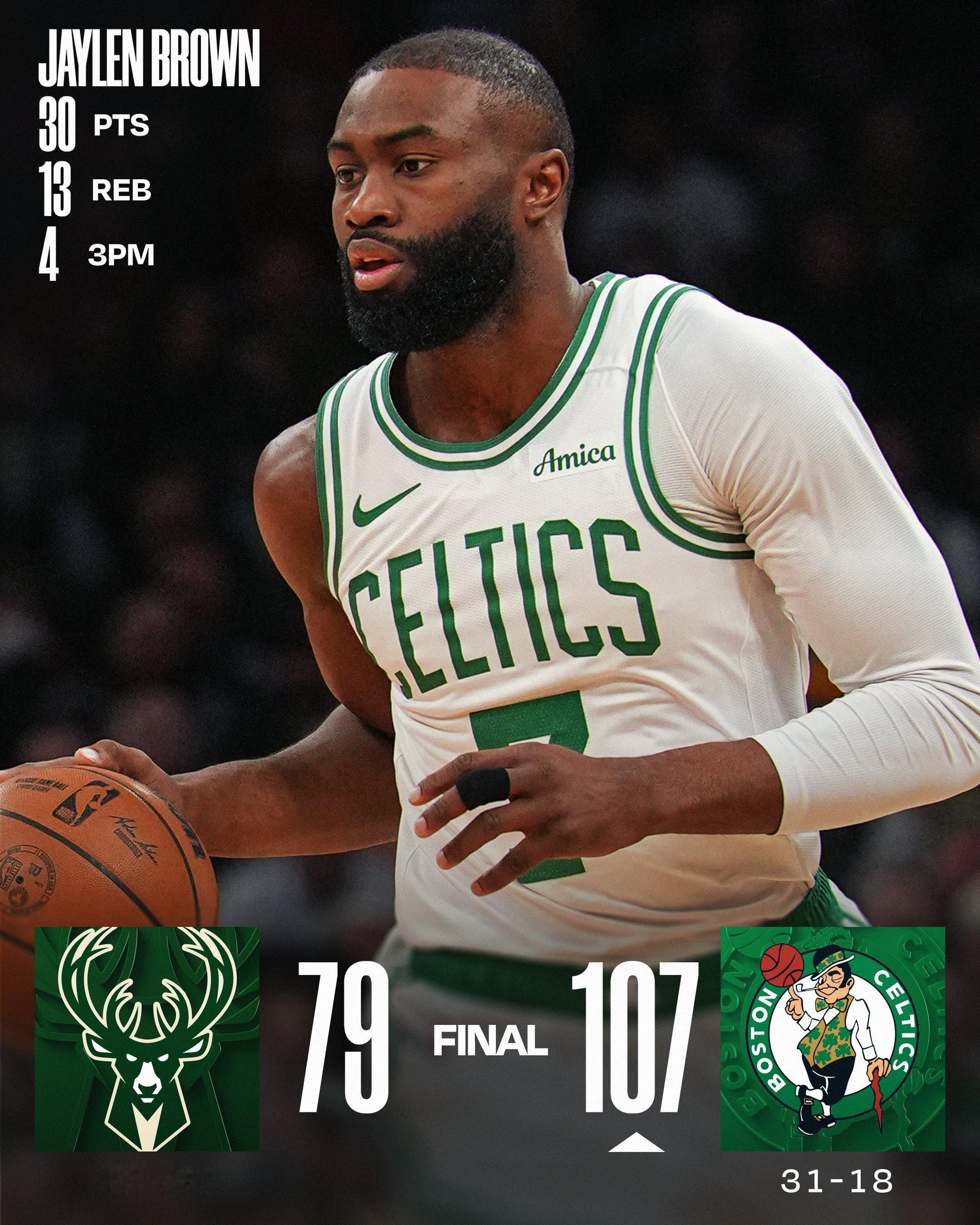 布朗今天抢了13个篮板。NBA