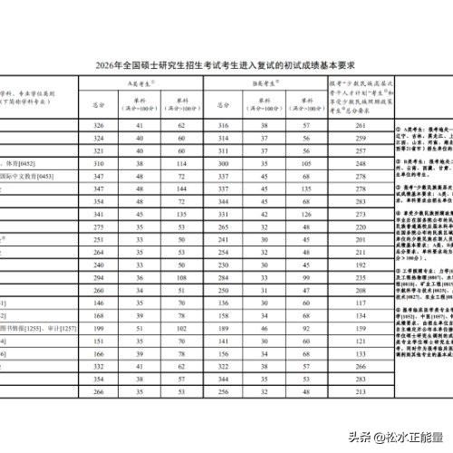 2026考研国家线发布
 
2026考研国家线终于出炉了！整体走势稳中有降，不同