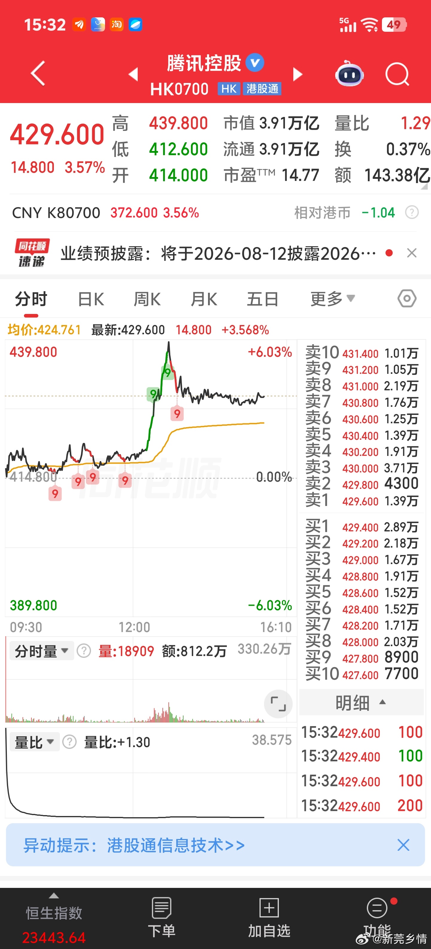 pony其实对比2022年，现在价格还是翻倍了的。 
