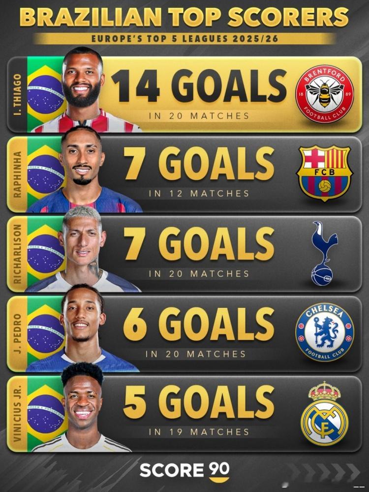 五大联赛巴西球员射手榜：伊戈尔·蒂亚戈14球居首，拉菲尼亚7球体育年度大赏五大联