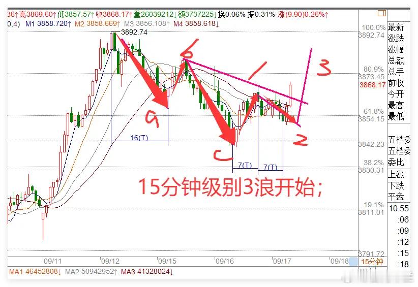 9月17日A股午盘复盘与午后展望：两大利好助力，突破行情能否延续？9月17日A股