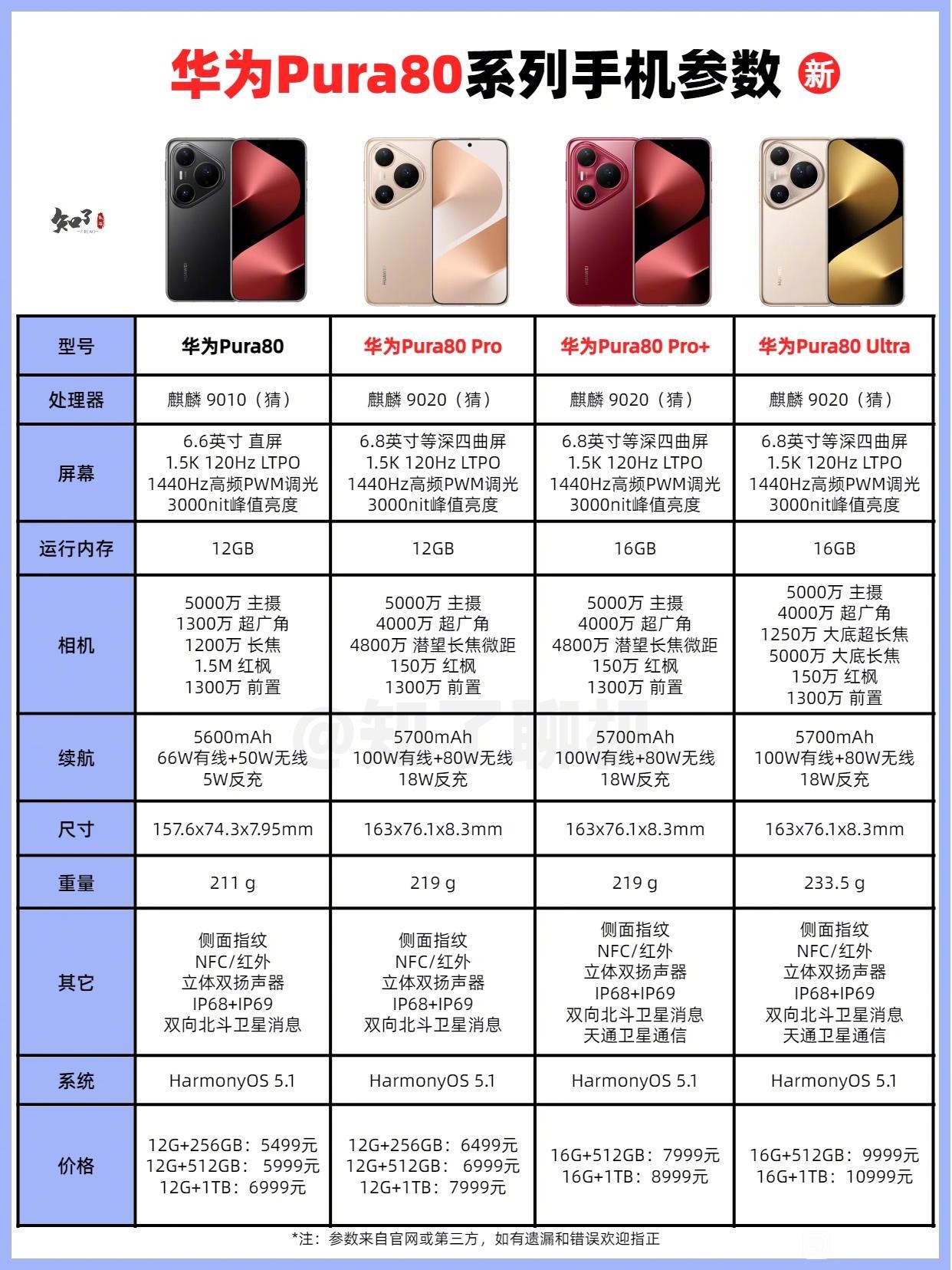 一图看懂华为pura80机型配置，选哪个更有性价比 ​​​