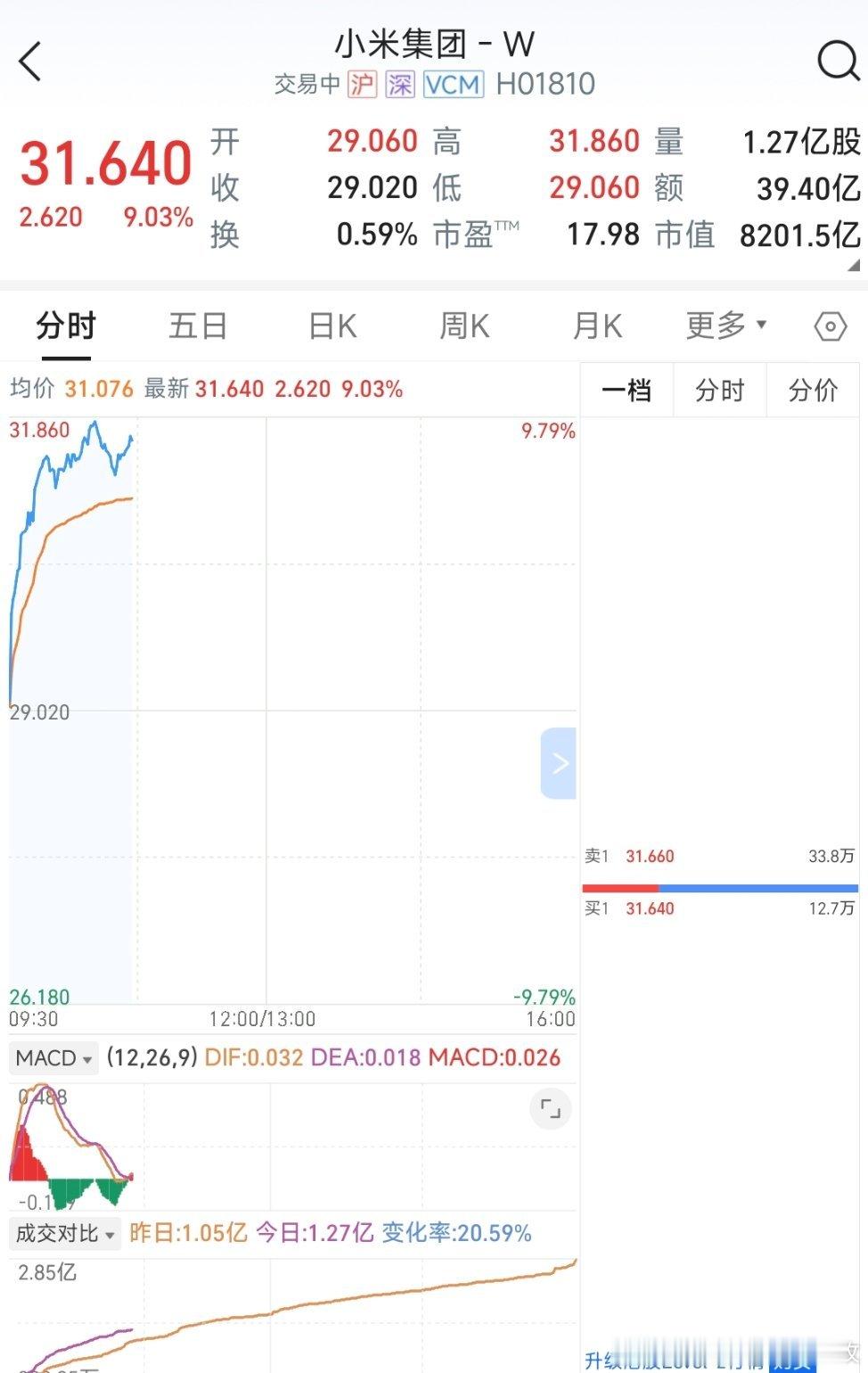 小米集团涨幅超百分之九。 