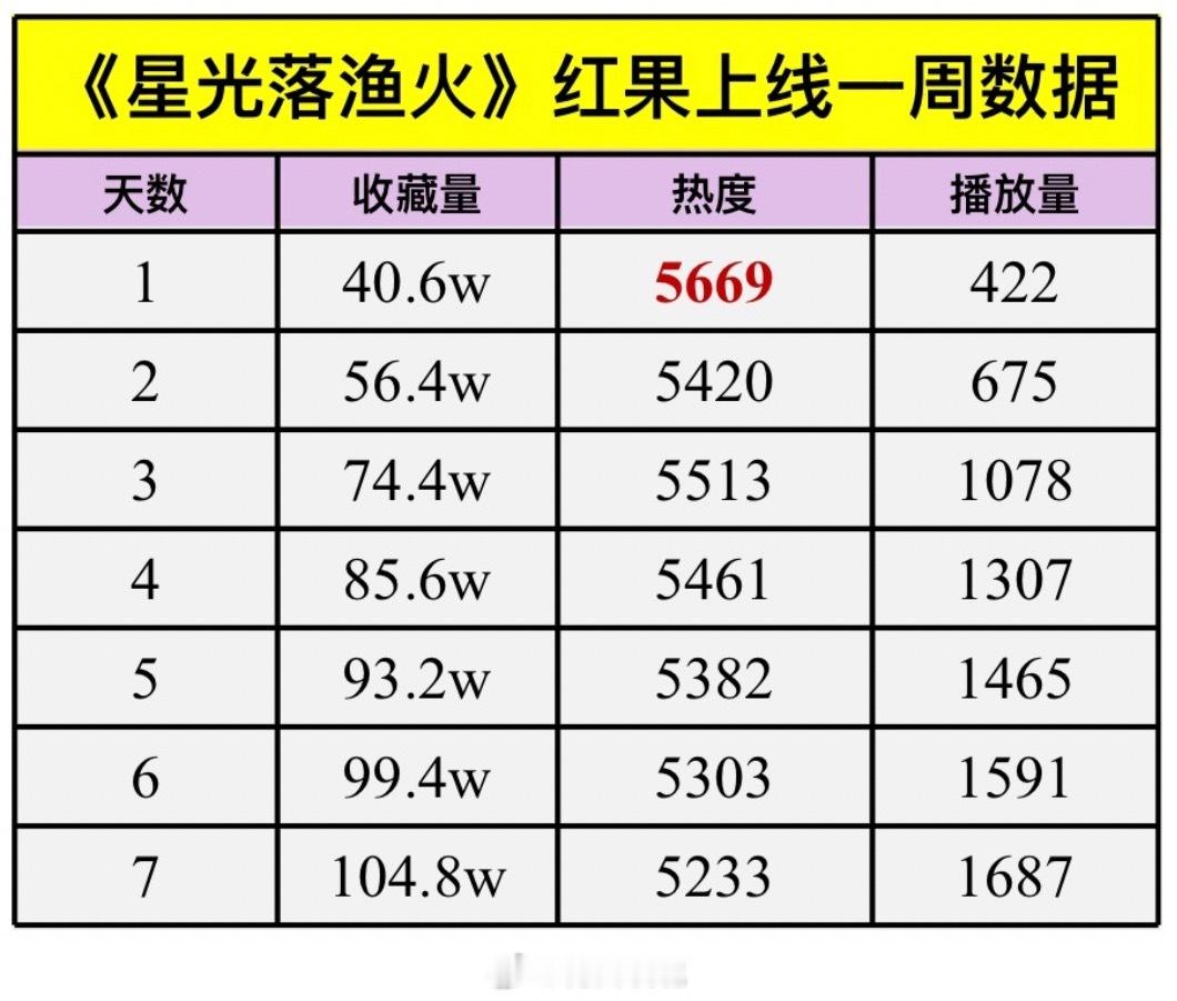 孟娜曾辉《星光落渔火》上线一周数据 