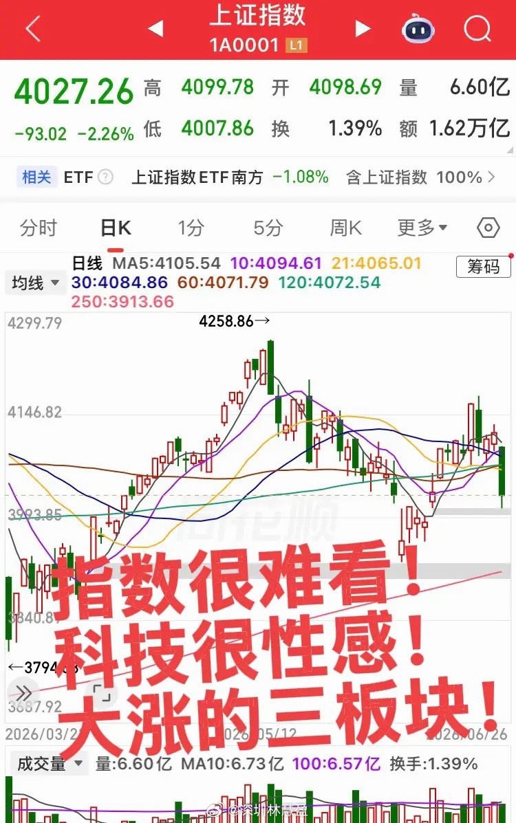 今日涨的最好的还是大科技！第一个板块，半导体材料，大涨4.51%！大科技需求大增