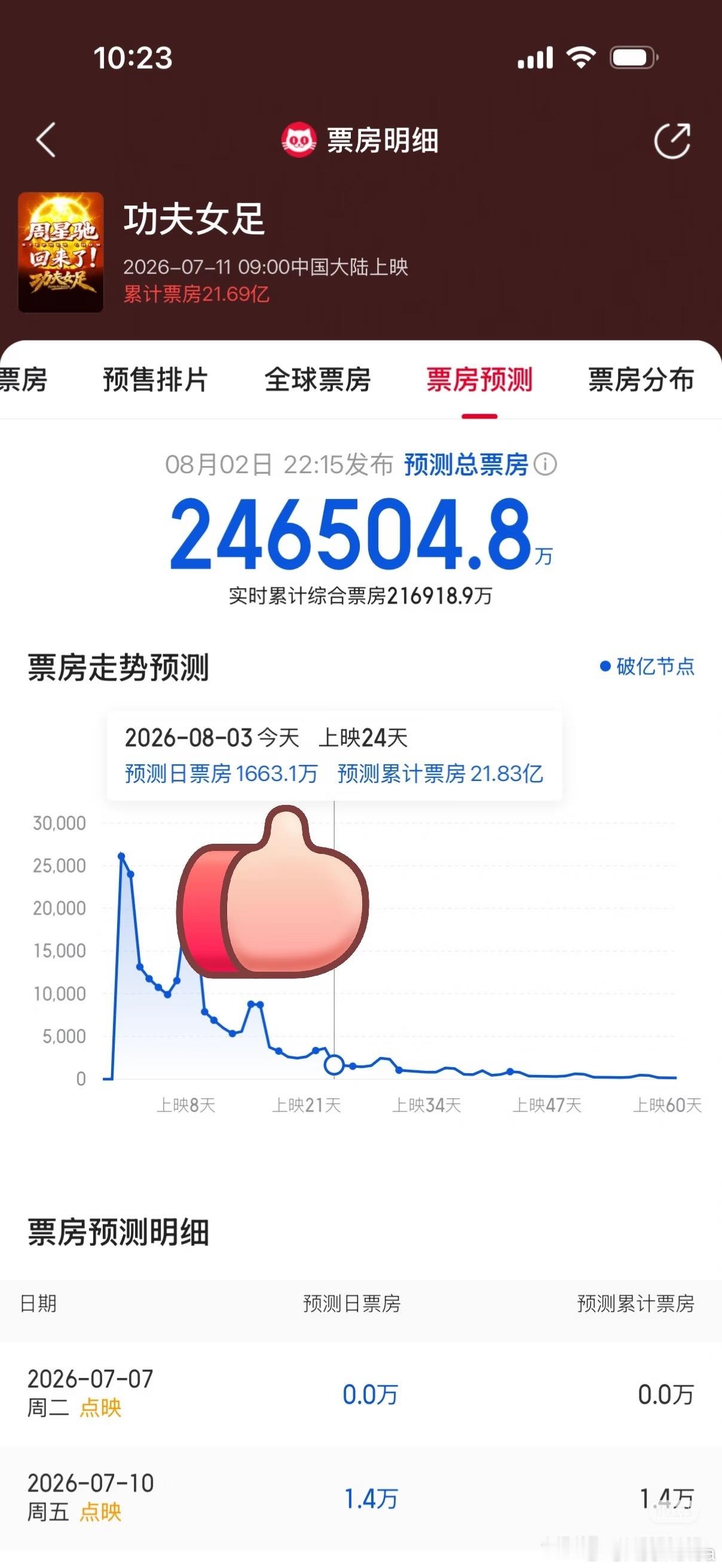 《功夫女足》上映24天了周日逆跌周六超百分之十，又跑赢票房预测 