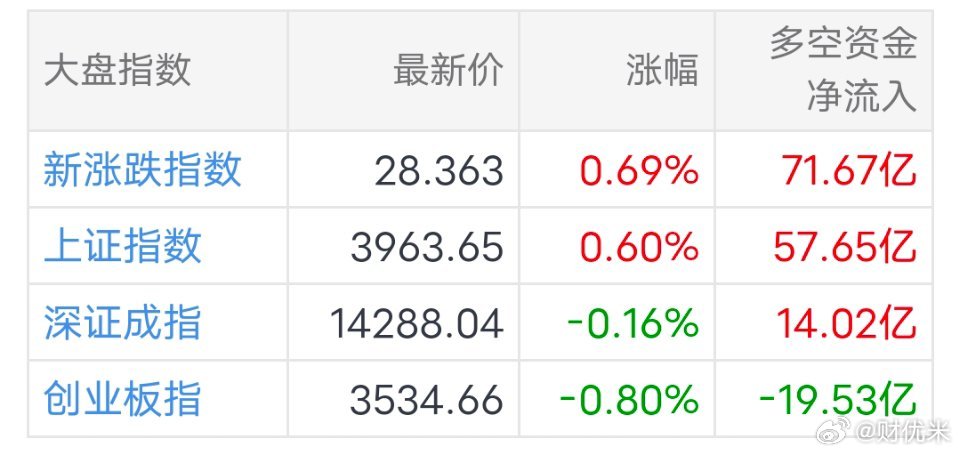 8月10日早10点资金快报解读🔥📊盘面核心数据（08-10 10:00）1.