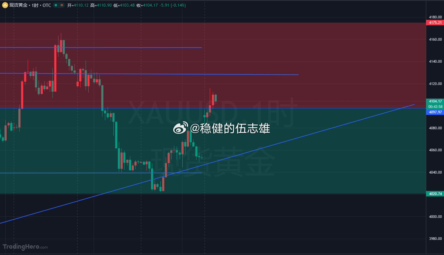 兄弟们，雄哥来了！先给大家报个今日战况盘面解读：震荡中往上拱，北伐节奏没变大白话