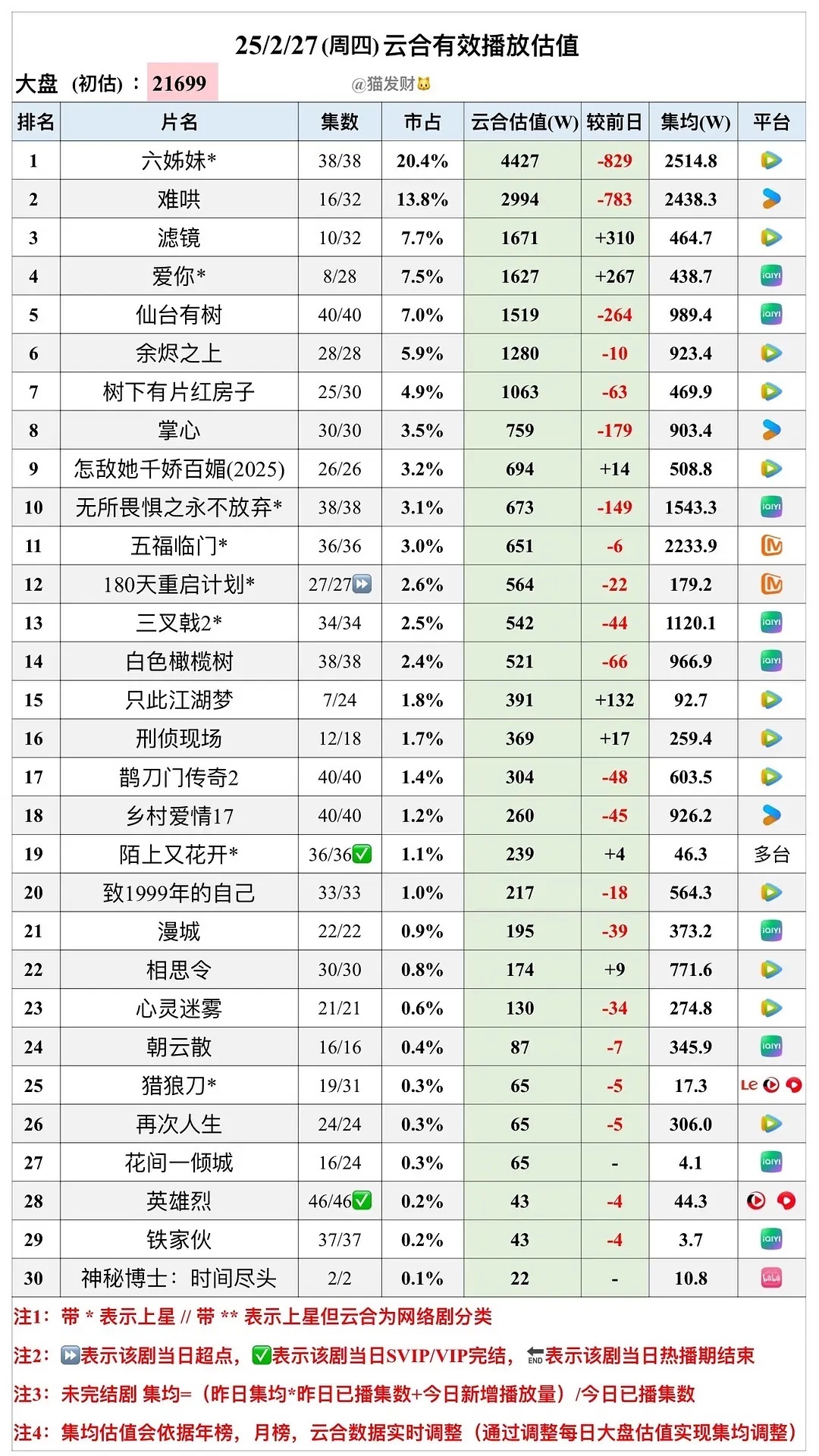 180天重启计划超点完结集均都不到200感觉周姐花少负面口碑真的影响到播剧了正常