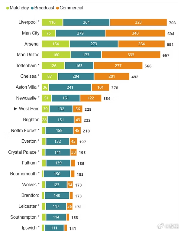 西汉姆联 西汉姆联24-25赛季财报收入 2.276亿英镑 - 转播权     