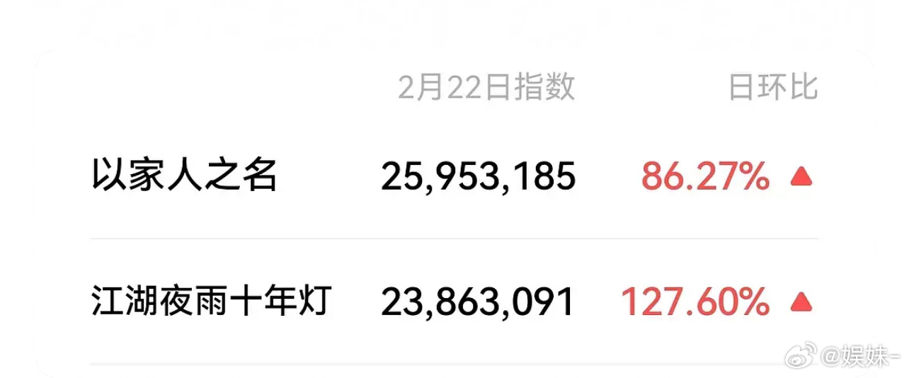 宋威龙都不寒了 一部剧怒涨5000超like 