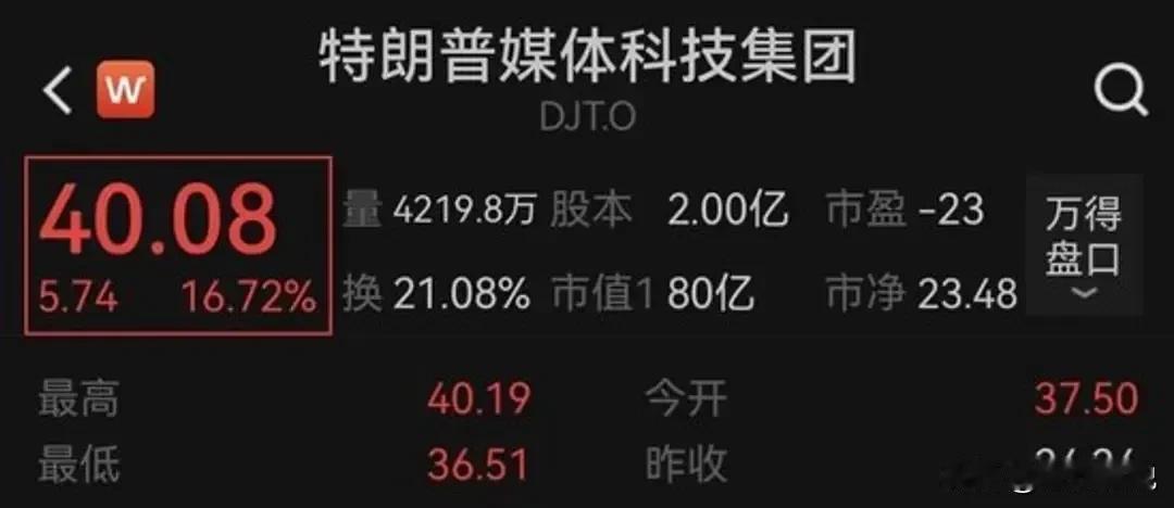 美国资本做出选择，“懂王”当选无悬念。今日，美国三大股指高开，特朗普”概念股走强