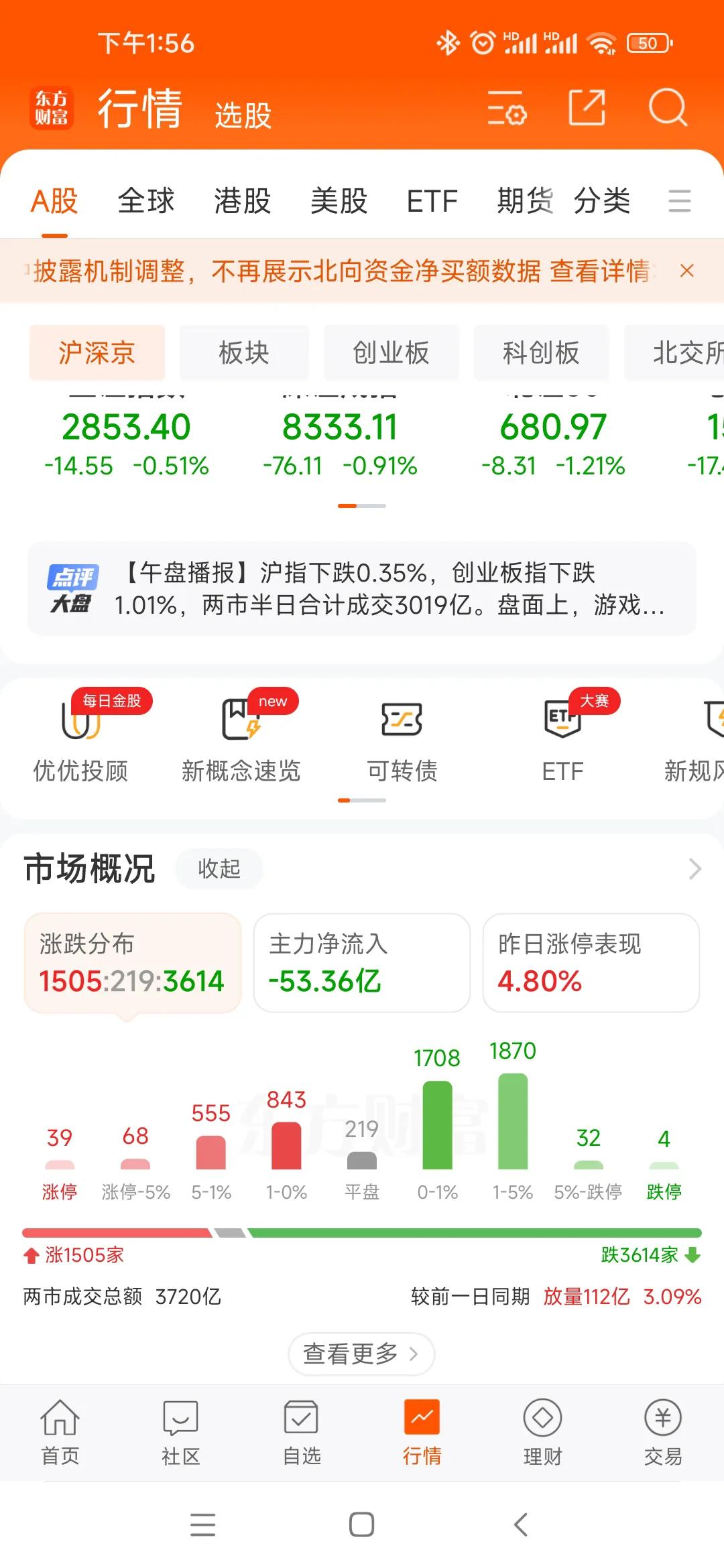 #上证指数# 这成交量跟波动，看盘都能看睡着，北向资金连续净流出、公募基金连续净