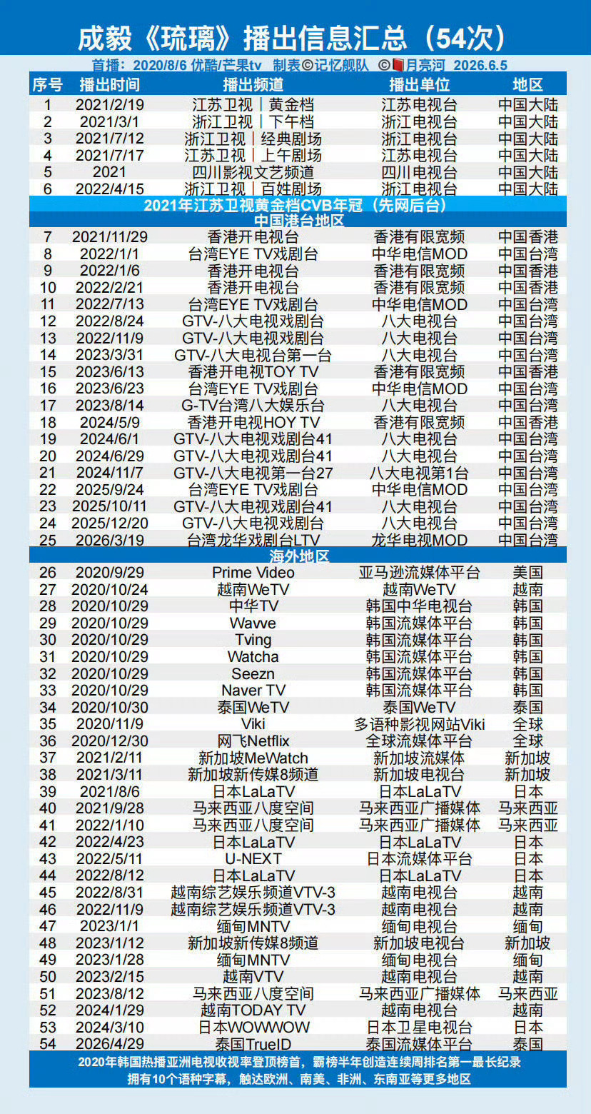 时隔数年《琉璃》再度出海依旧爆火，重新登陆泰国主流流媒体TrueID，直接拿下平
