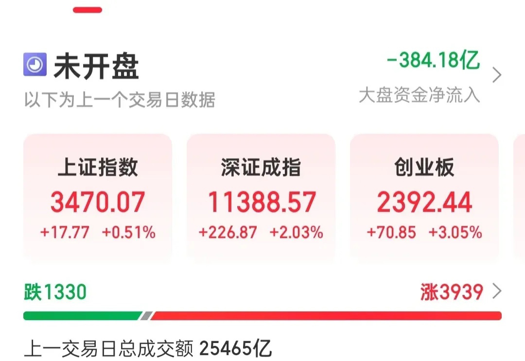 11月12日可转债机会       昨天的大盘低开高走。走出了很多大v的意料之外