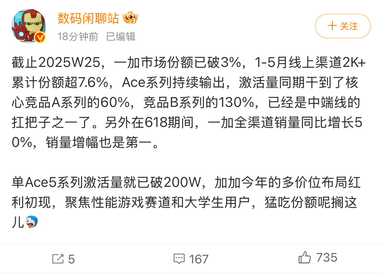 一加这 25 年上半年够猛，光Ace5 系列激活量就已经突破 200 万，下半年