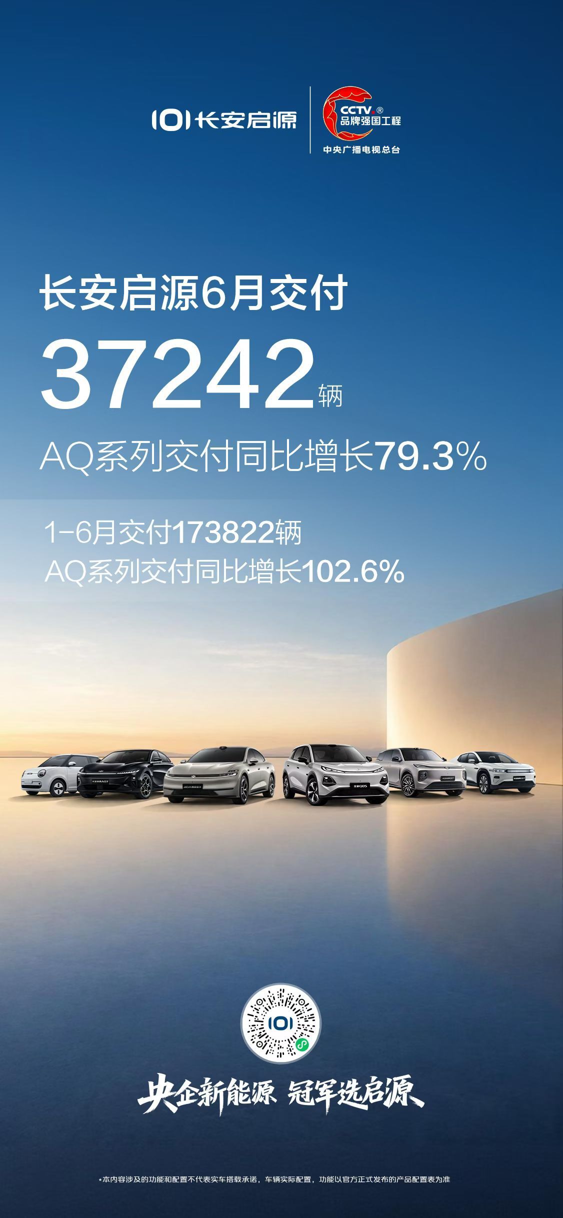 长安启源6月交付37242辆，半年累计破17万，A&Q系列直接翻倍增长。央企新能