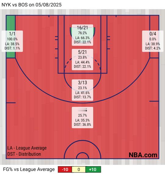 这回跟23的0-2不一样。那次攻防上细节出错很多，这回还行，而且对这支凯尔特人，