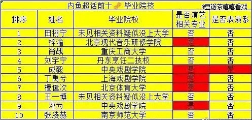 内娱超话前十毕业院校：田栩宁、梓渝、肖战、刘宇宁、成毅、丁禹兮、檀健次、王一博、