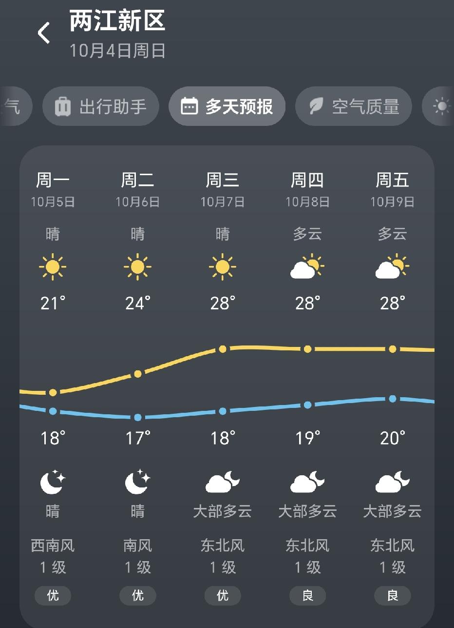 今天醒来终于没有下雨了，但是有点凉快，最高温度只有22度，天气预报说未来几天都是