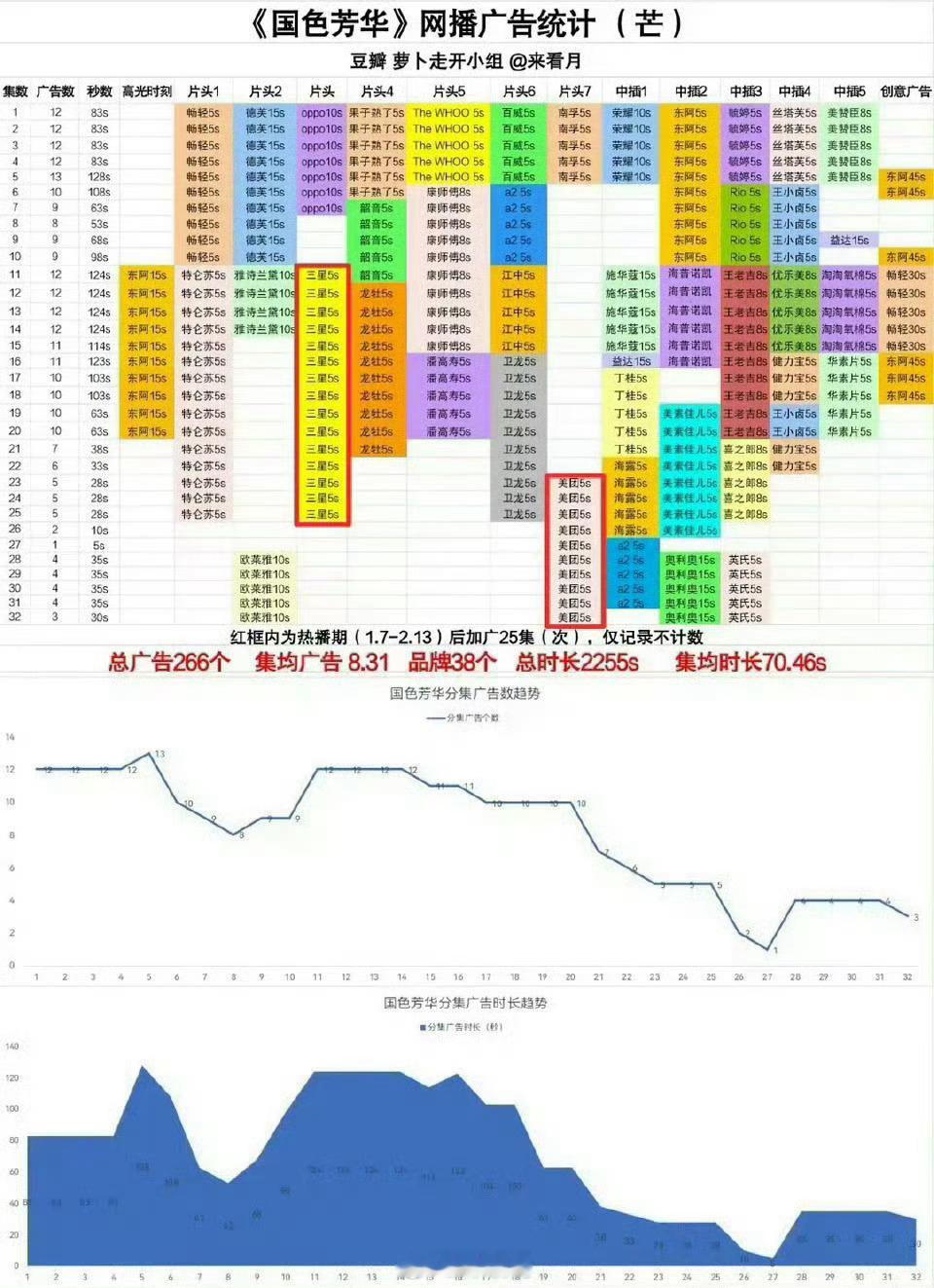 能打败杨紫的只有杨紫锦绣芳华打破了国色芳华纪录 ​​​