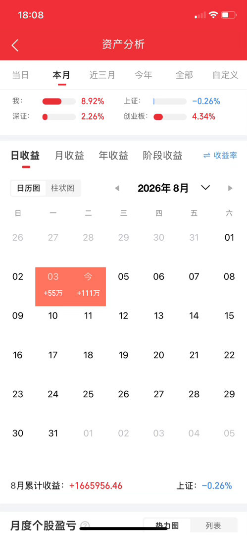 A股放量反弹上涨，科技股集体爆发，反弹会是一日游吗？明天行情怎么走？主要说几点：