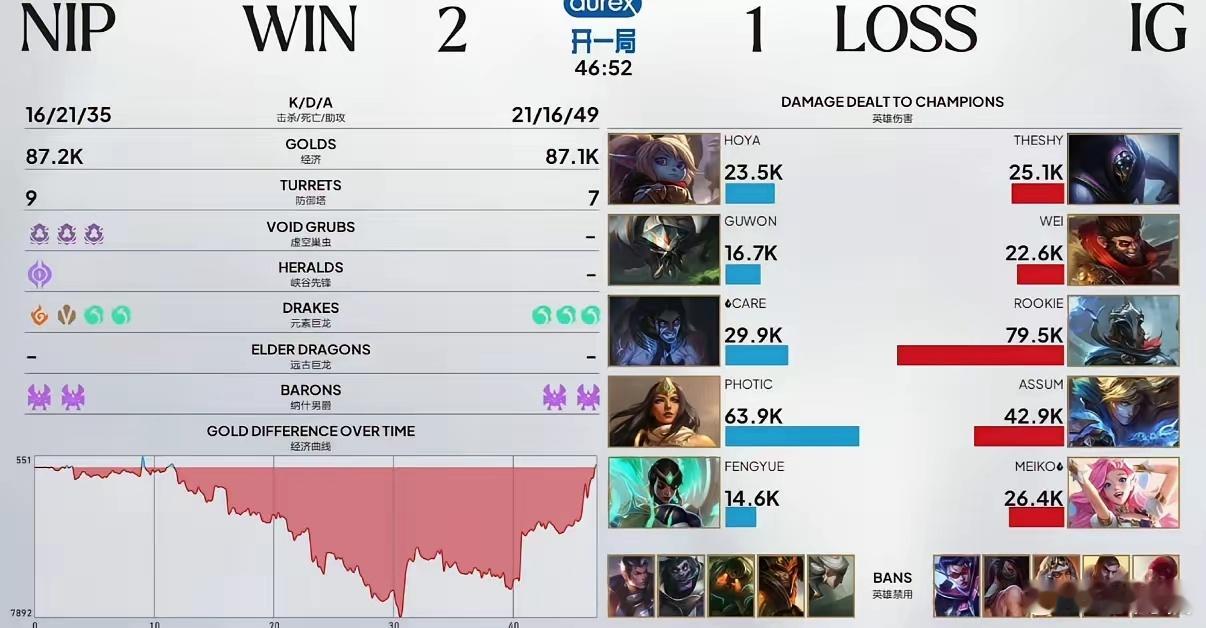 Rookie打了8w输出近乎八万伤害创下中单纪录！Rookie倾尽所有，依旧难救