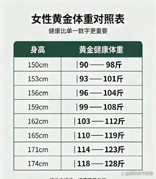 男性和女性“黄金体重”标准