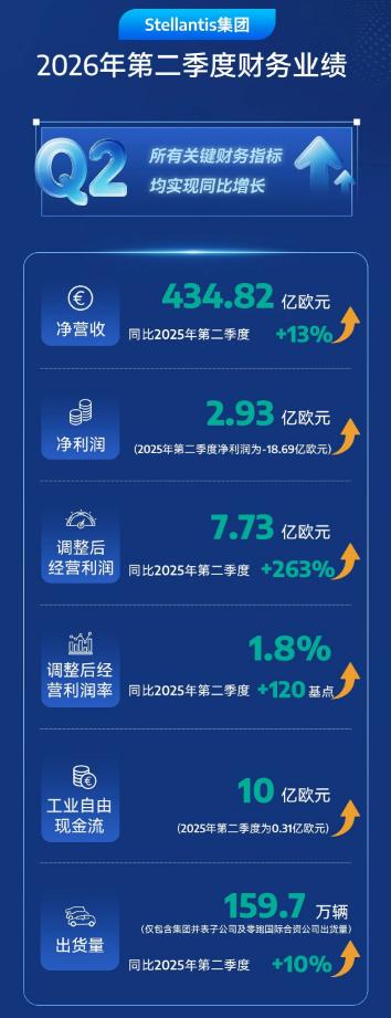 Stellantis上半年扭亏为盈，6.7亿欧净利润看着挺提气。但细看结构，北美