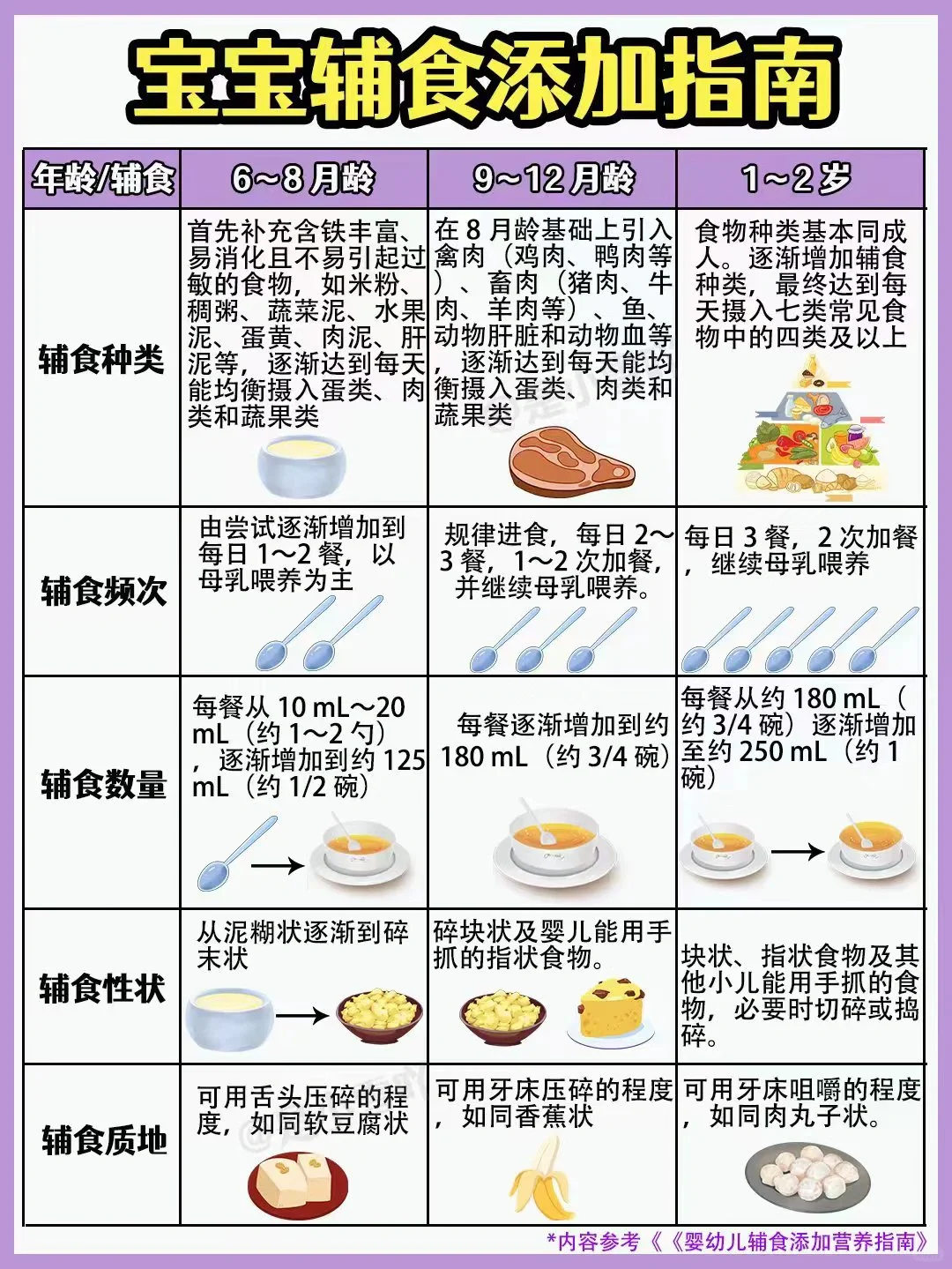 拒绝焦虑🙅‍♀️宝宝辅食添加真的不难‼️