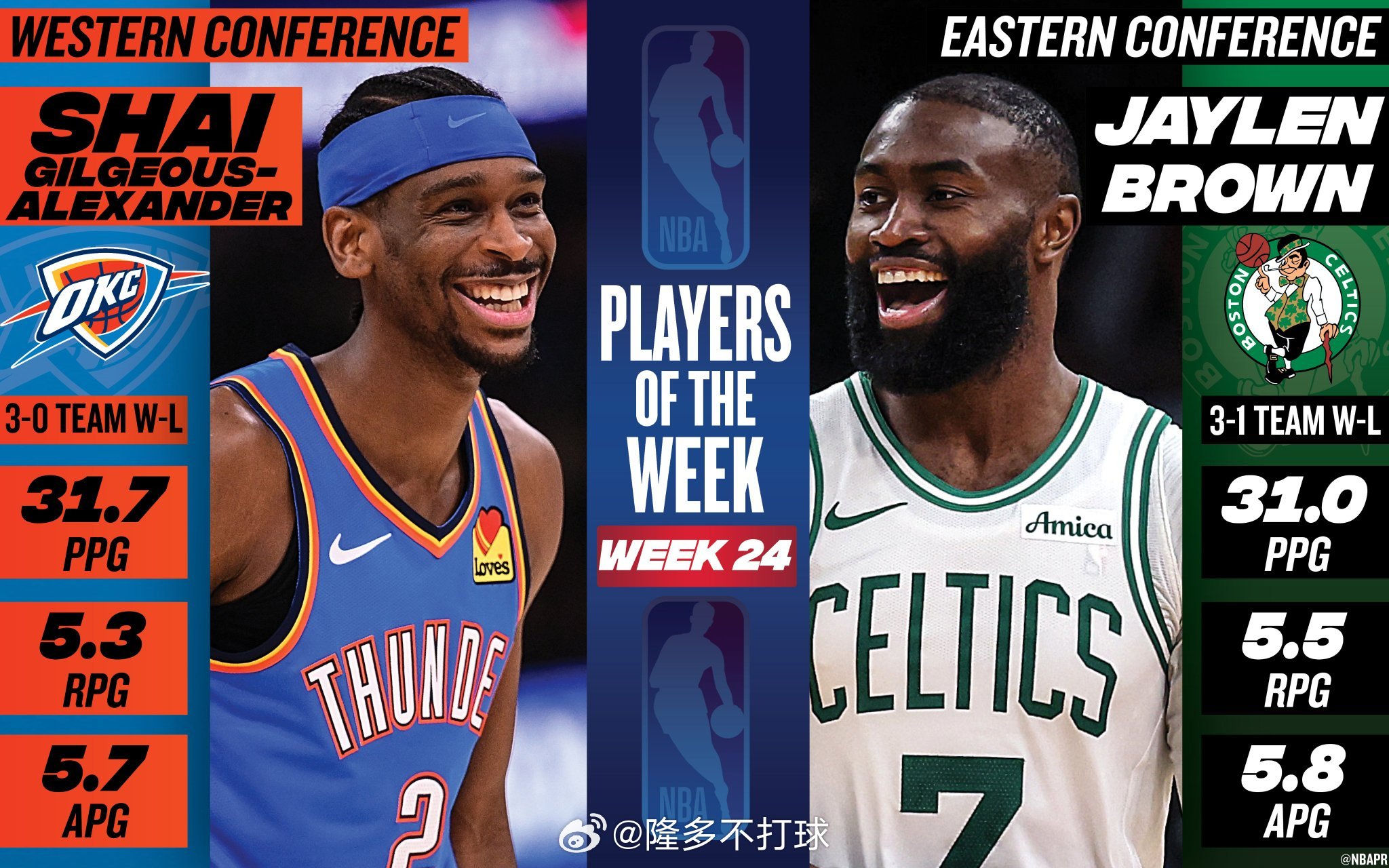 第24周东部周最佳：杰伦-布朗😎上周凯尔特人取得3胜1负的战绩，布朗场均得到3