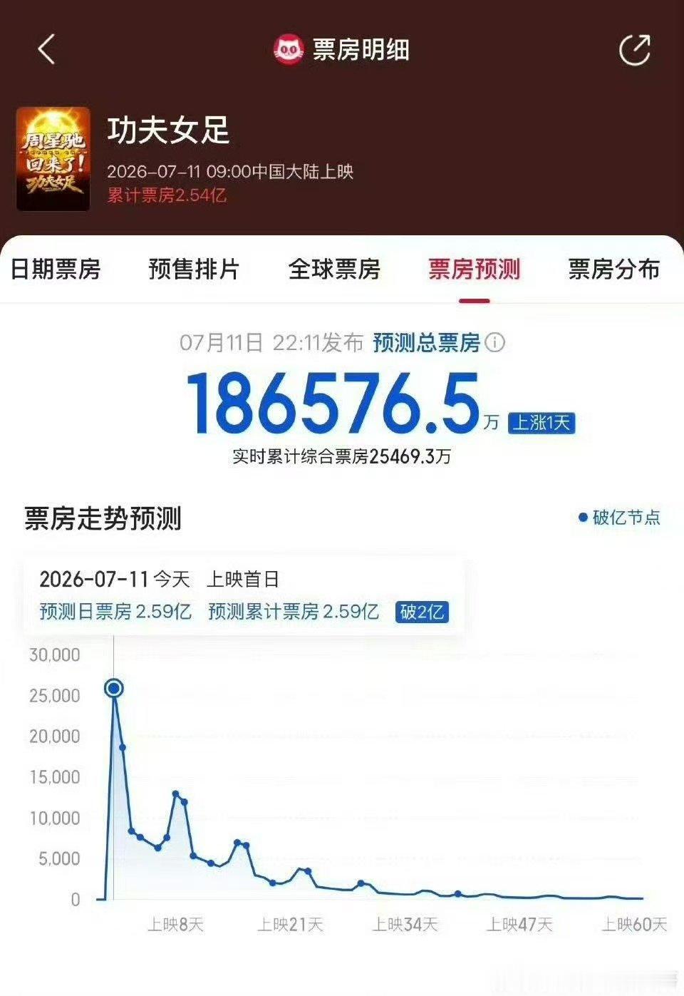 功夫女足预测票房18.6亿 功夫女足预测票房升至18.6亿 好牛 