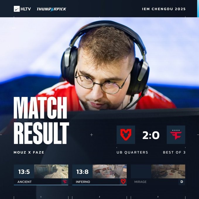 主场作战就是强？torzsi两图34杀 MOUZ横扫FaZe迎开门红