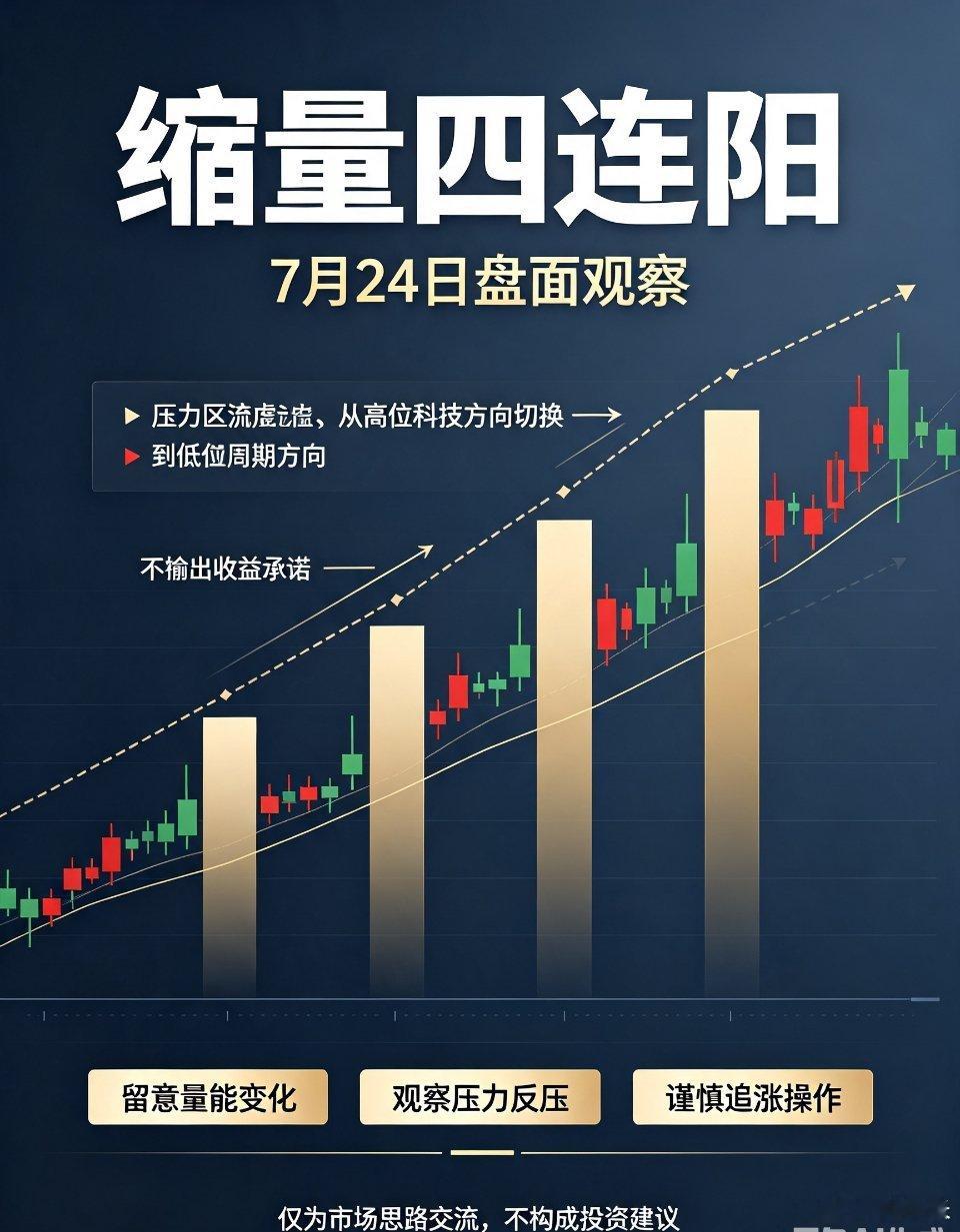 A股复盘｜缩量走出四连阳，7月24日盘面需要留意这些信号！本周指数持续震荡修复迎