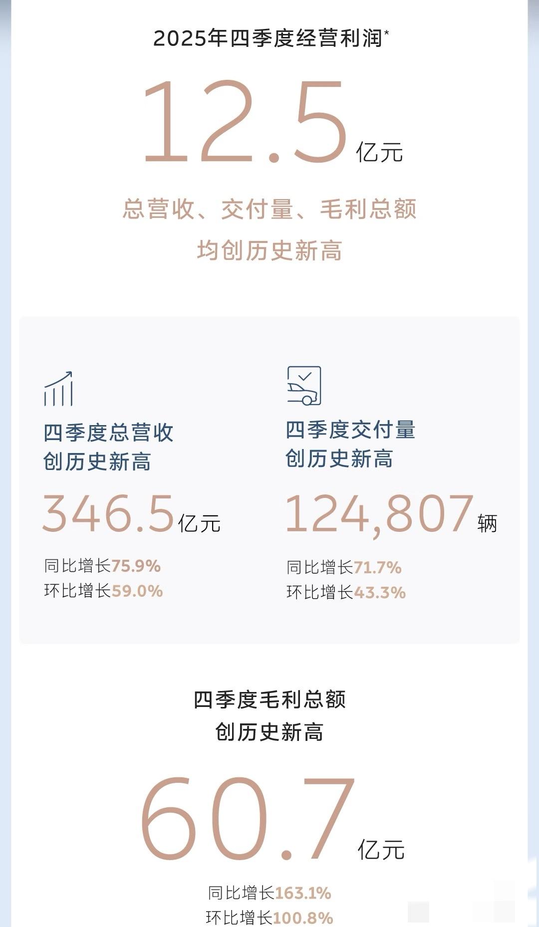 蔚来牛啊！2025年第四季度竟然盈利12.5亿啦！这可是蔚来成立11年来首次季度