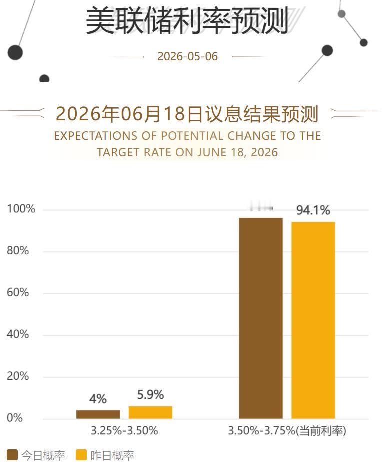 四月份美联储利率决议不变，
鲍威尔五月份任期即将结束，
下一任主席即将上任。
