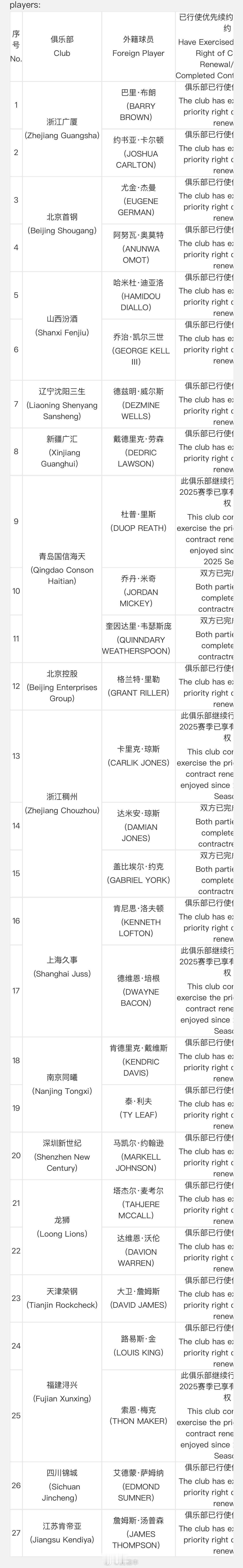 CBA公司今天公示了各俱乐部已行使外援优先续约权的球员名单：广厦：布朗、卡尔顿北