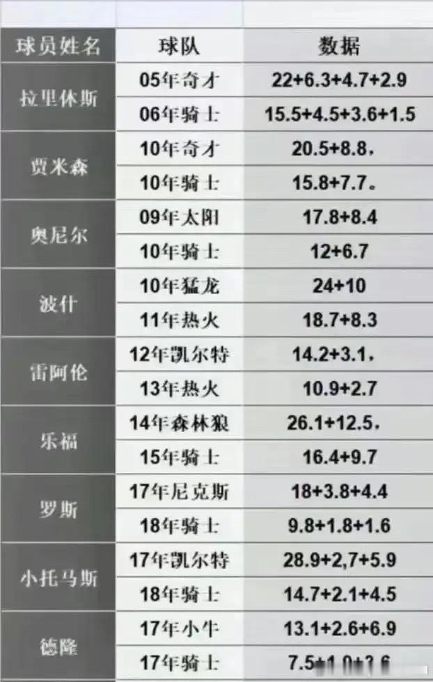 和詹姆斯做队友前 VS 和詹姆斯做队友后……这些人全在演我老詹？NBA ​​​