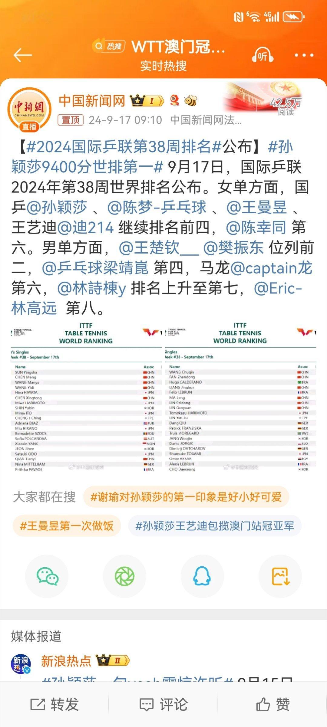 #孙颖莎#【#2024国际乒联第38周排名#】首先是祝贺！孙颖莎再次登顶世界排名