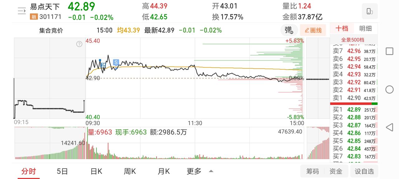 5月11日实盘：易点小幅回血止损离场；低吸巨轮最终没有太大惊喜！

1、早盘沪指