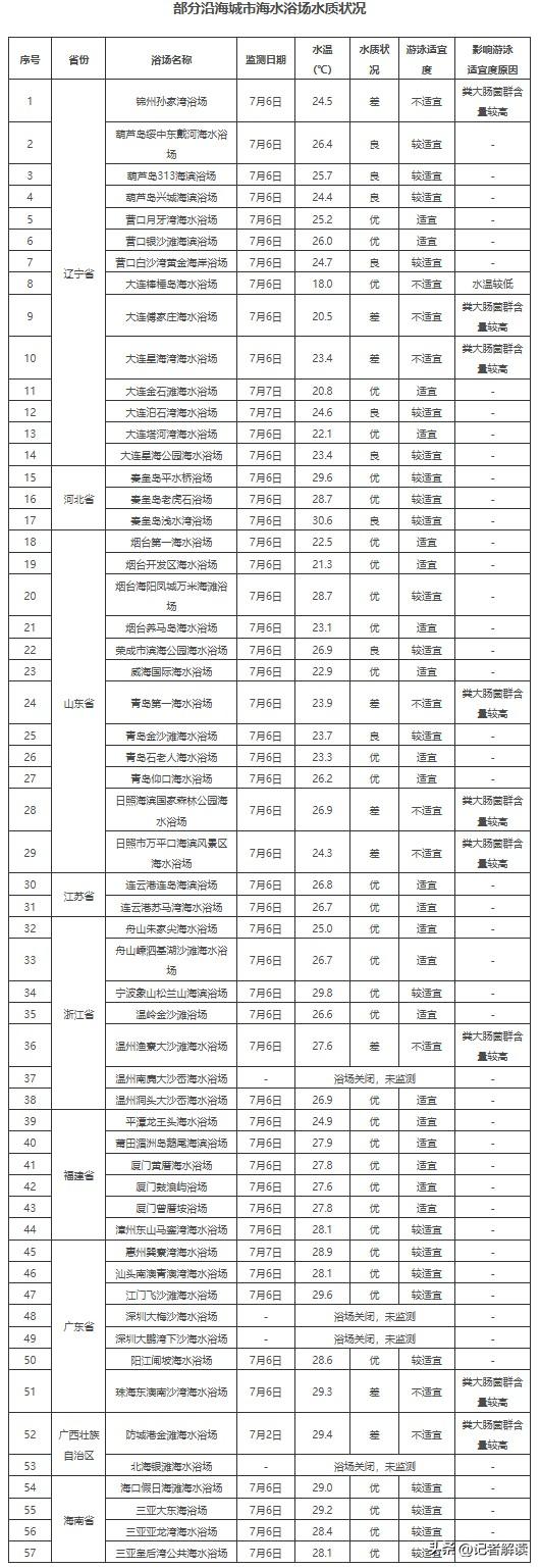 粪大肠菌群含量超标！大连、青岛等9个海水浴场水质“差”

近日，生态环境部发布《