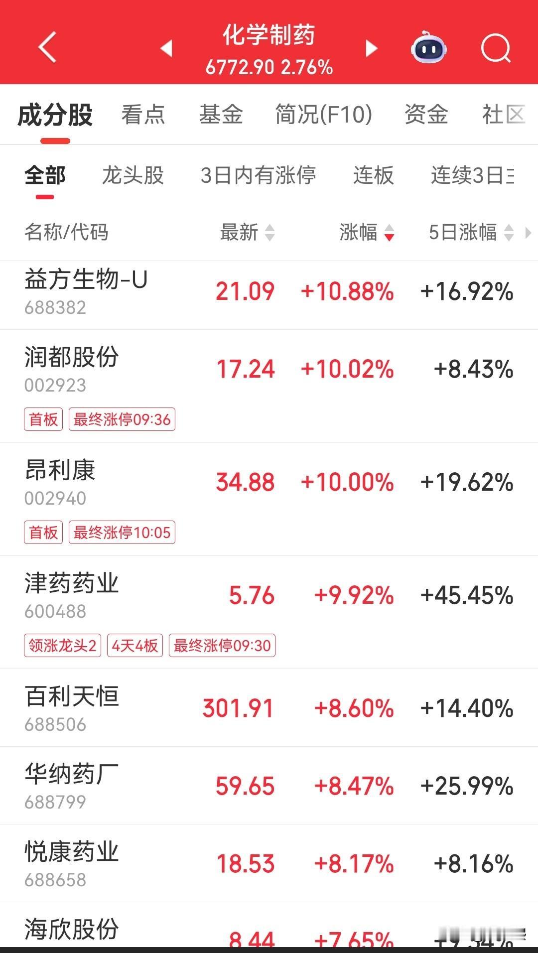 化学制药，资金连续流入，迎来机会。