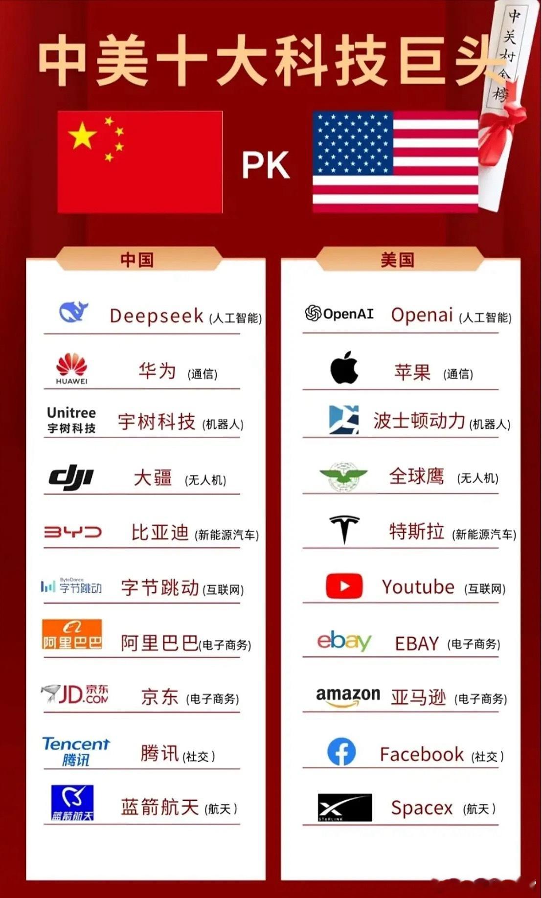 中美科技巨头跨洋对垒，大模型、新能源、航天等赛道交锋正酣！中国以场景驱动筑创新生