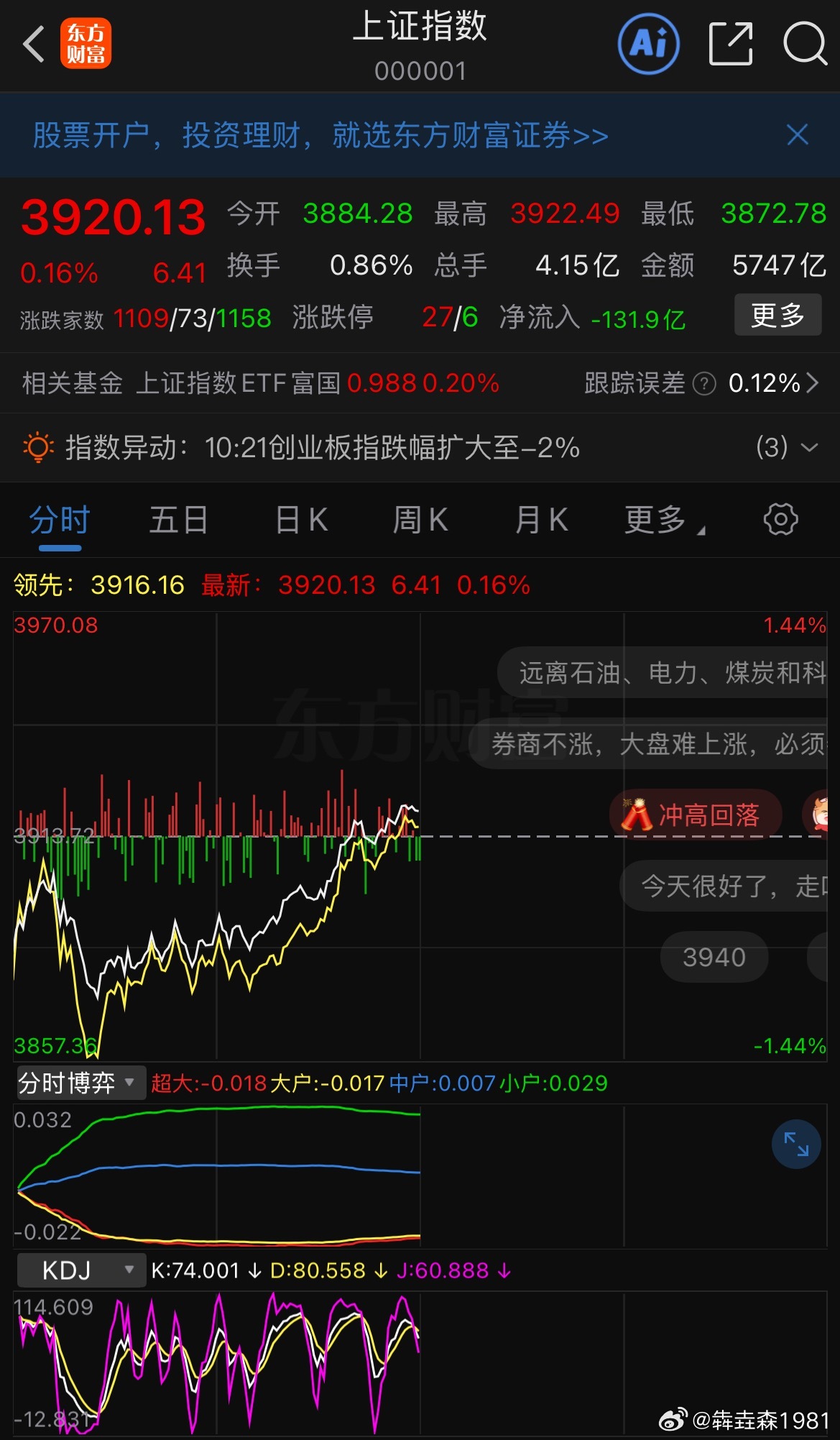 不错，居然拉红了，难得一次不看邻居的脸色，走独立行情