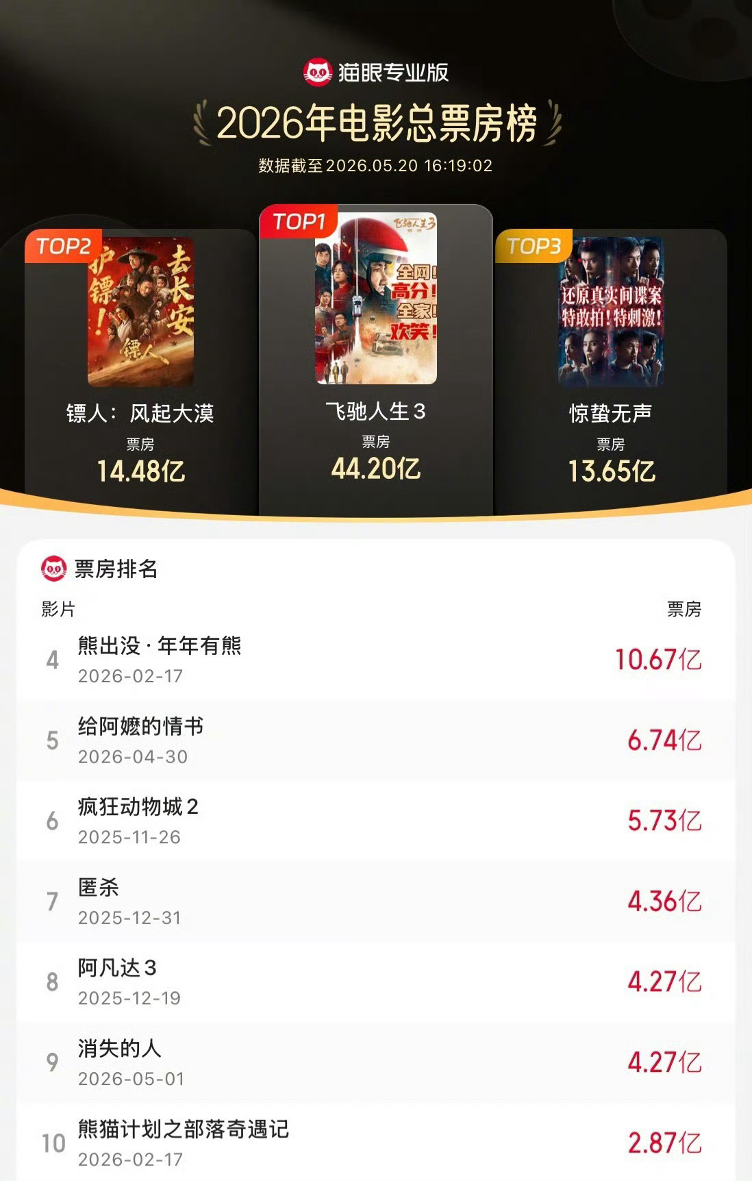 镖人风起大漠最终票房14.48亿 据猫眼专业版数据，《镖人：风起大漠》5月20日