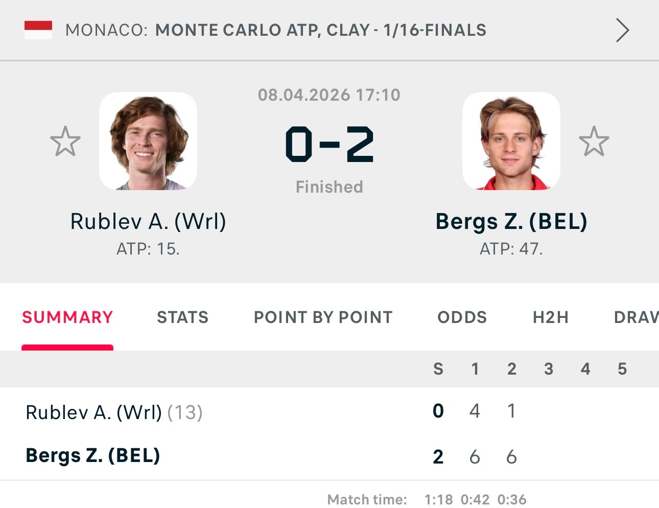 稍不注意，卢布列夫以4-6、1-6输给贝尔赫斯，也在蒙特卡洛第二轮就被淘汰。梅总